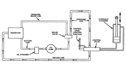 The Hazards Of Hydraulic Oil Pollution