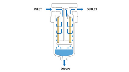 Gas Oil-water Separation System